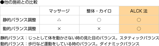 他の施術との比較