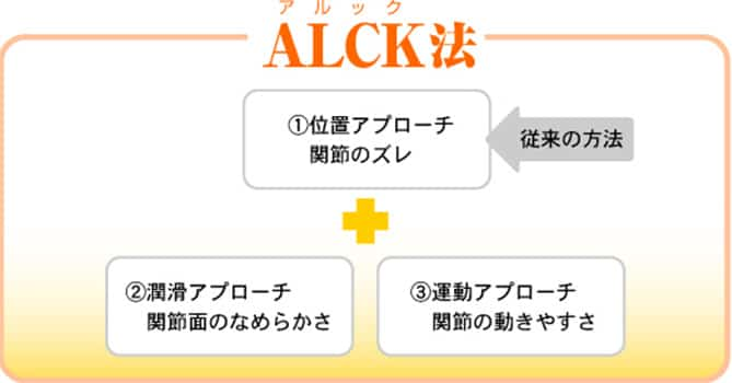 ALCK法