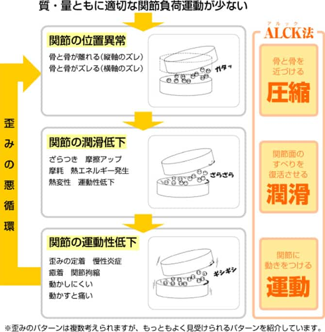 ALCK法が効果的な理由